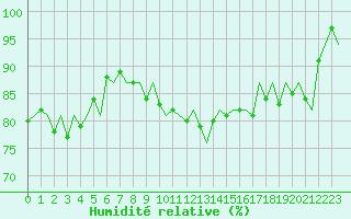 Courbe de l'humidit relative pour Bonn (All)