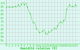 Courbe de l'humidit relative pour Eindhoven (PB)