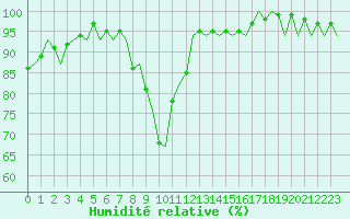 Courbe de l'humidit relative pour Middle Wallop