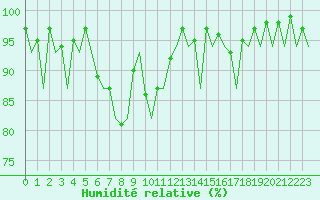 Courbe de l'humidit relative pour Payerne (Sw)