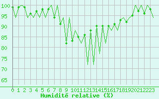 Courbe de l'humidit relative pour Emmen