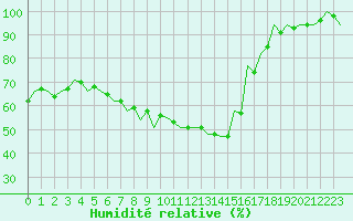 Courbe de l'humidit relative pour Debrecen