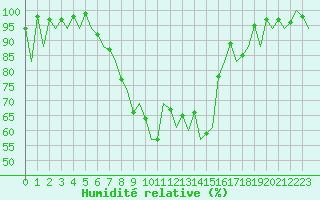Courbe de l'humidit relative pour Payerne (Sw)