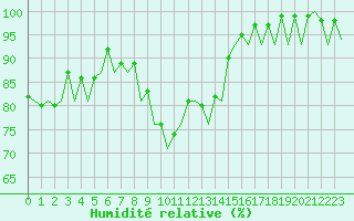 Courbe de l'humidit relative pour Kirkwall Airport