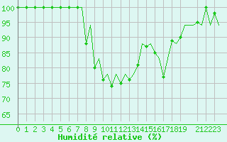 Courbe de l'humidit relative pour Annaba