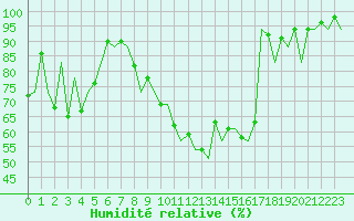Courbe de l'humidit relative pour Payerne (Sw)