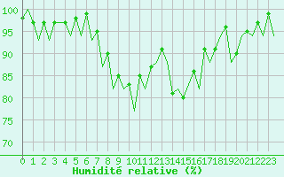 Courbe de l'humidit relative pour Payerne (Sw)
