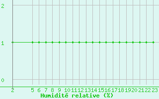 Courbe de l'humidit relative pour Liefrange (Lu)