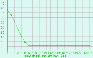 Courbe de l'humidit relative pour Mouilleron-le-Captif (85)