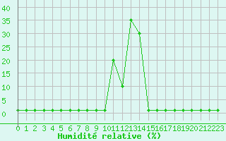 Courbe de l'humidit relative pour Lans-en-Vercors (38)