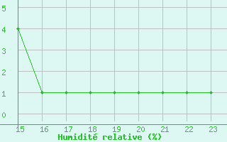 Courbe de l'humidit relative pour Pouzauges (85)