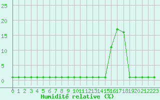 Courbe de l'humidit relative pour Liefrange (Lu)