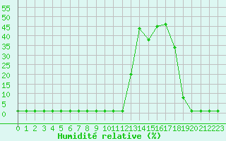 Courbe de l'humidit relative pour Lans-en-Vercors (38)