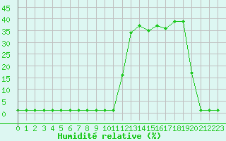 Courbe de l'humidit relative pour Liefrange (Lu)