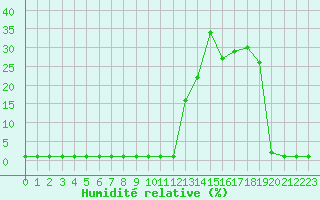 Courbe de l'humidit relative pour Liefrange (Lu)