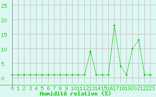 Courbe de l'humidit relative pour Lans-en-Vercors (38)