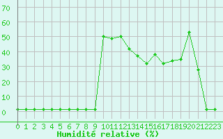 Courbe de l'humidit relative pour Pouzauges (85)