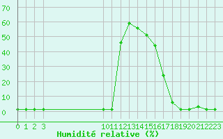 Courbe de l'humidit relative pour Pouzauges (85)