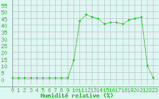 Courbe de l'humidit relative pour Liefrange (Lu)