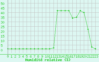 Courbe de l'humidit relative pour Liefrange (Lu)