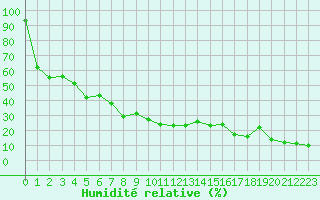 Courbe de l'humidit relative pour Mont-Aigoual (30)
