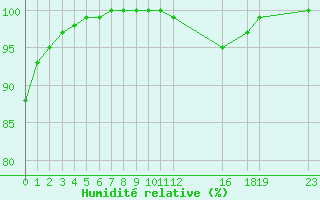 Courbe de l'humidit relative pour Ernage (Be)