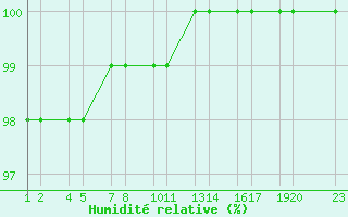 Courbe de l'humidit relative pour Thverfjall