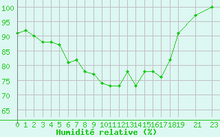Courbe de l'humidit relative pour Kolka