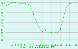 Courbe de l'humidit relative pour Diepenbeek (Be)