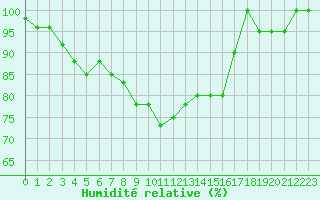 Courbe de l'humidit relative pour Grazzanise