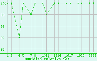 Courbe de l'humidit relative pour Seley