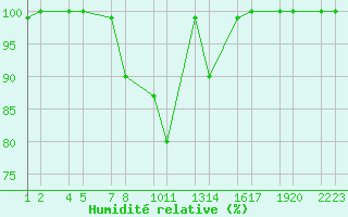 Courbe de l'humidit relative pour xnadalsheii