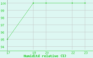 Courbe de l'humidit relative pour Sandvkurheii