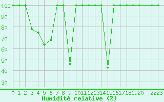 Courbe de l'humidit relative pour Puerto de Leitariegos