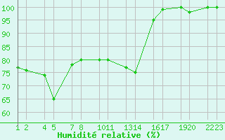 Courbe de l'humidit relative pour Bjargtangar