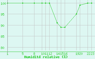 Courbe de l'humidit relative pour Beitem (Be)