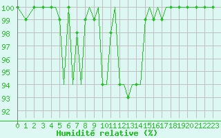 Courbe de l'humidit relative pour Guernesey (UK)