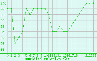 Courbe de l'humidit relative pour Neuhaus A. R.