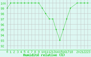 Courbe de l'humidit relative pour Mont-Rigi (Be)