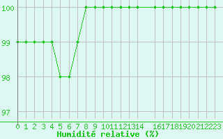Courbe de l'humidit relative pour Cairngorm