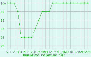 Courbe de l'humidit relative pour Saint-Yrieix-le-Djalat (19)