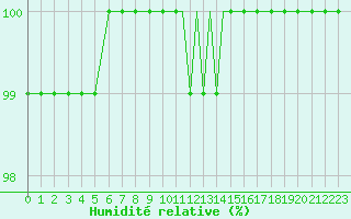 Courbe de l'humidit relative pour Scilly - Saint Mary's (UK)