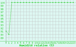 Courbe de l'humidit relative pour Mont-Aigoual (30)