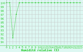 Courbe de l'humidit relative pour Chteau-Chinon (58)