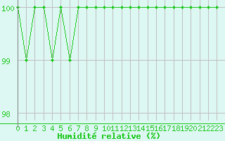 Courbe de l'humidit relative pour Creil (60)