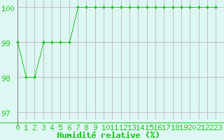 Courbe de l'humidit relative pour Chatelus-Malvaleix (23)