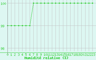 Courbe de l'humidit relative pour Vannes-Sn (56)