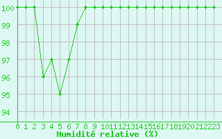 Courbe de l'humidit relative pour Saint-Yrieix-le-Djalat (19)
