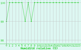 Courbe de l'humidit relative pour Erne (53)