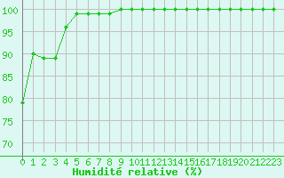 Courbe de l'humidit relative pour Saint-Quentin (02)
